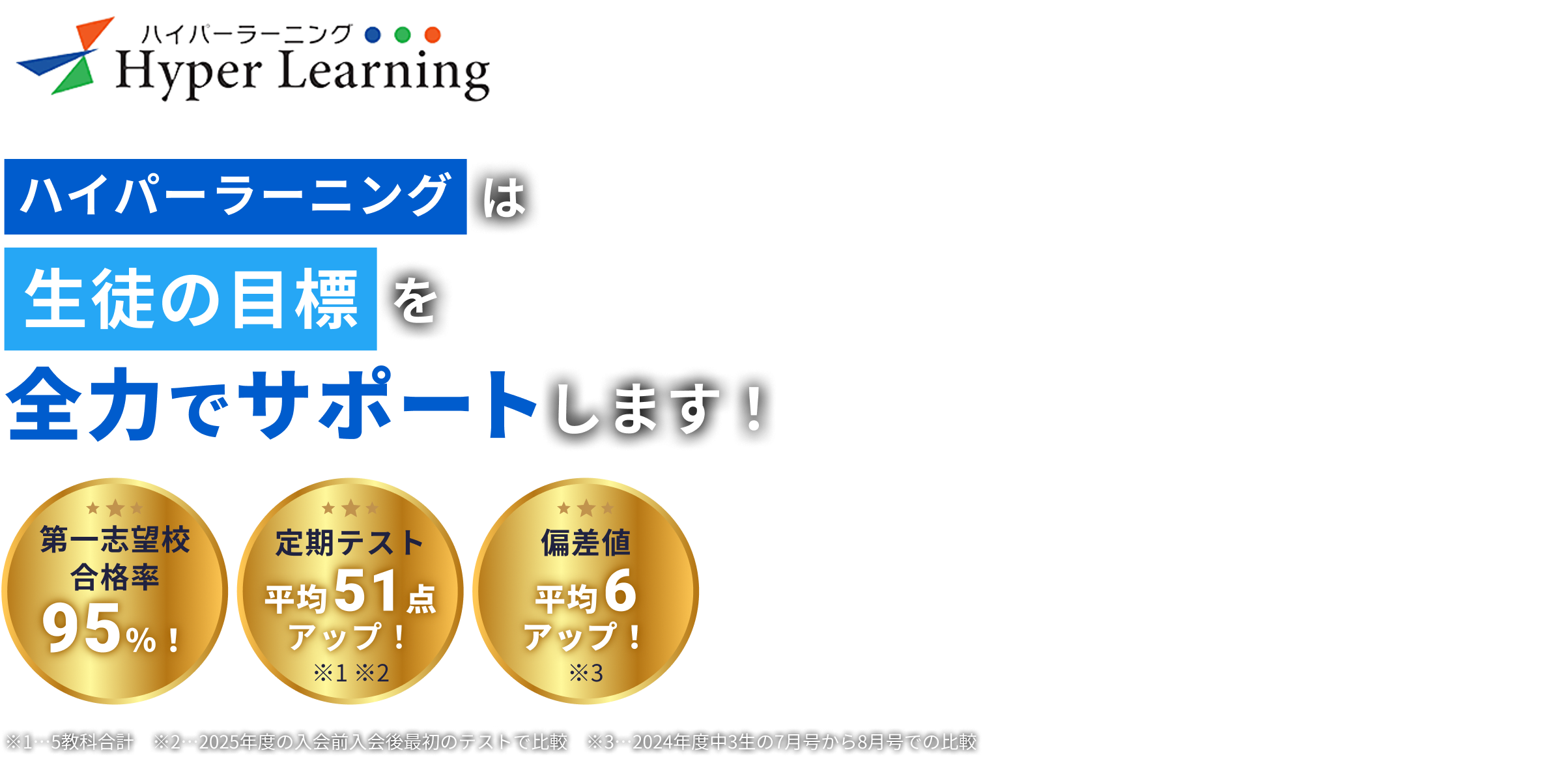 ハイパーラーニングは、生徒の目標を全力でサポートします！ 第一志望校合格率95％！ 定期テスト平均 51点アップ！ ※1…5教科合計 ※2…2025年度の入会前入会後最初のテストで比較 偏差値平均6アップ！ ※3…2024年度中3生の7月号から8月号での比較