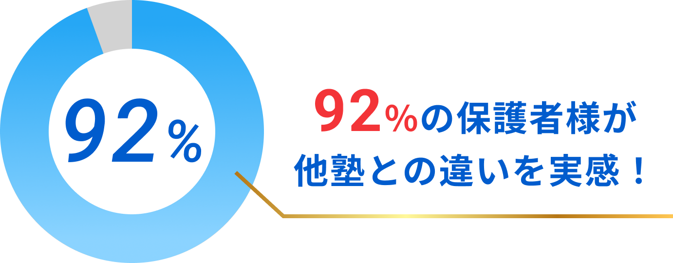 92%の保護者様が他塾との違いを実感！