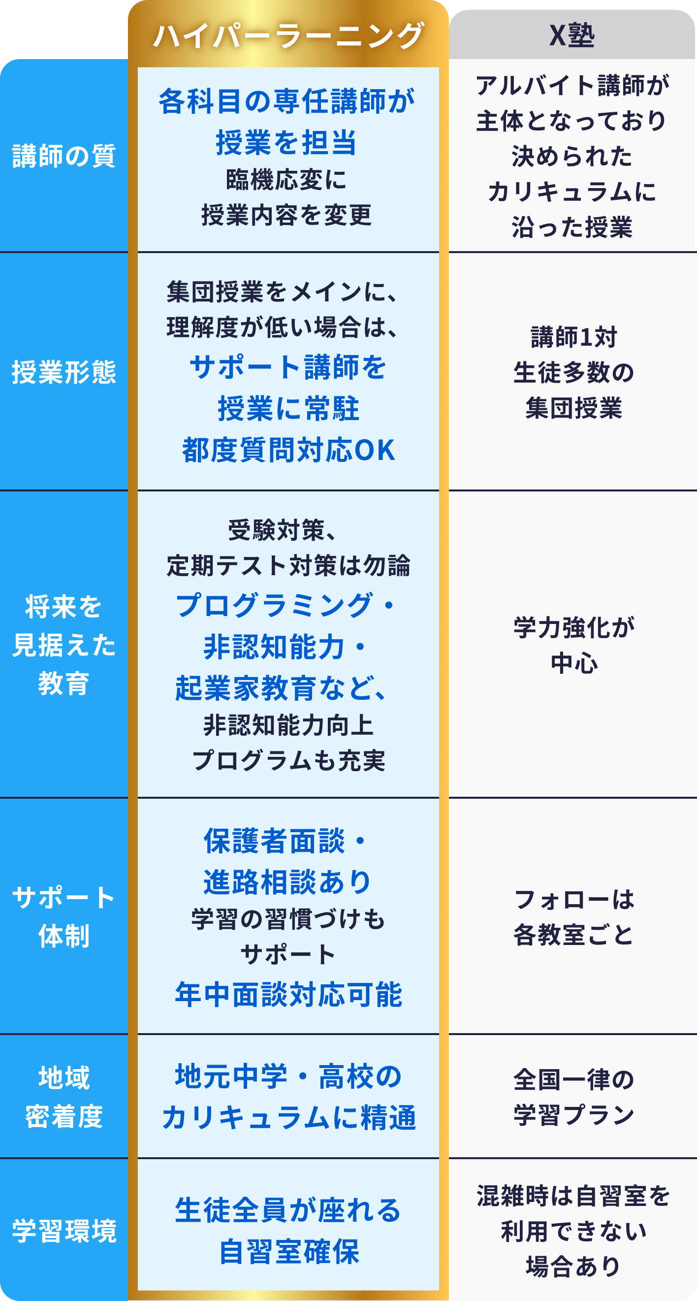 ハイパーラーニングの特徴 「講師の質」 各科目の専任講師が授業を担当臨機応変に授業内容を変更 「授業形態」 集団授業をメインに、理解度が低い場合は、サポート講師を授業に常駐都度質問対応OK 「将来を見据えた教育」 受験対策、定期テスト対策は勿論プログラミング・非認知能力・起業家教育など、非認知能力向上プログラムも充実 「サポート体制」 保護者面談・進路相談あり学習の習慣づけもサポート年中面談対応可能 「地域密着度」 地元中学・高校のカリキュラムに精通 「学習環境」生徒全員が座れる自習室確保 